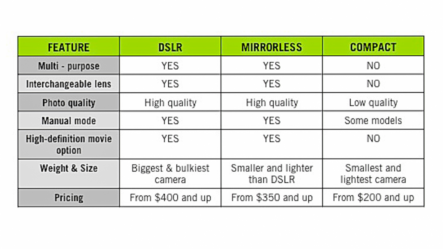 Types of cameras Chart